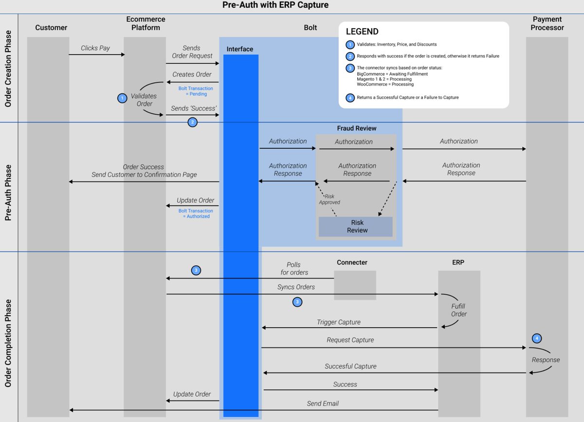 Payments Engineering Playbook bit.ly/3VRyeJN #Fintech #Banking #FinServ #Payments #Engineering #Data