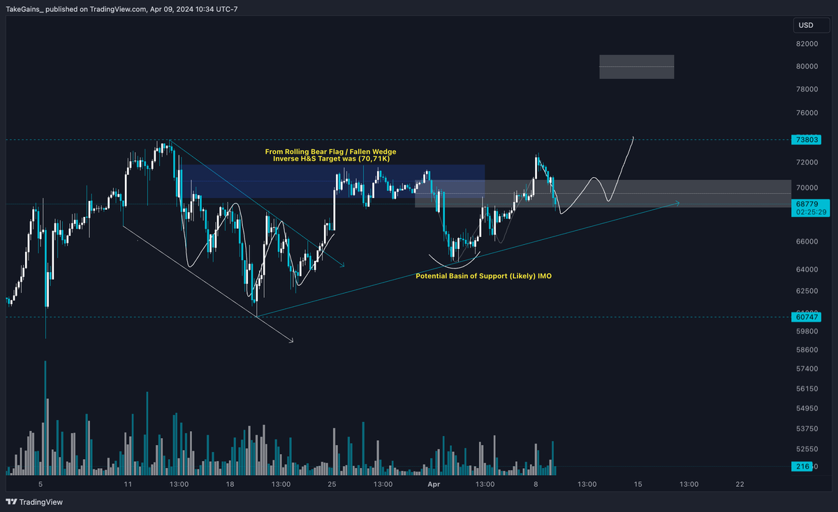 take_gains's tweet image. The chop continues. 

Fallen wedge - Triple Top - Rising wedge.
 
Expansion, contraction. 

La Chop.

$BTC