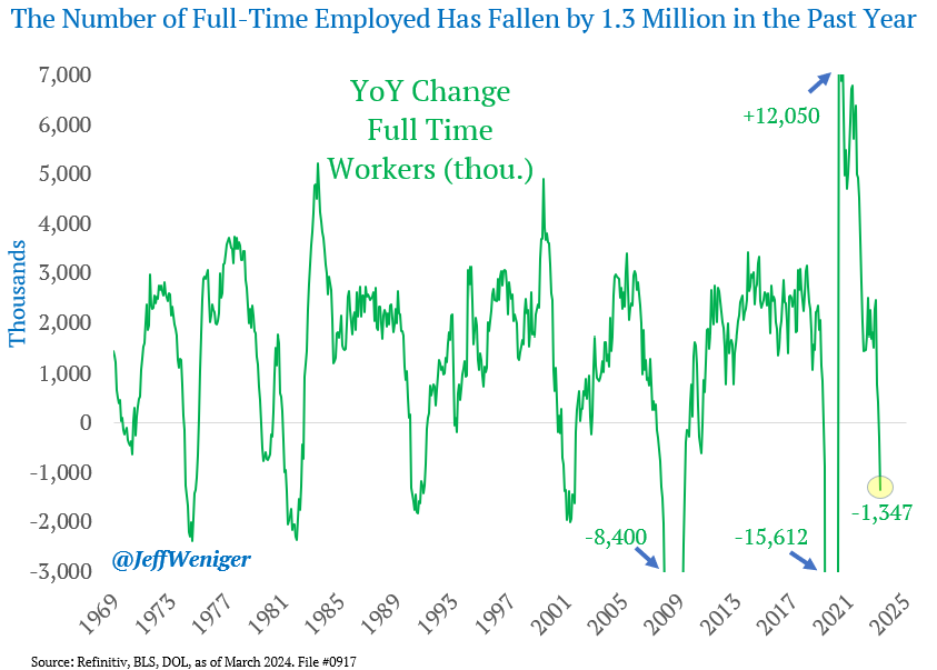 Full-time employment is declining sharply.