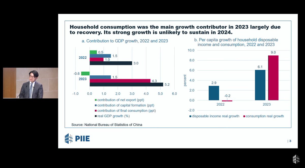 China's growth target of 5% is needed to create jobs, meet output goals, & revive business confidence. It will be challenging to achieve without additional policy support, Tianlei Huang says. Intended fiscal boosts could fall short. 
Watch #GEPSpring2024: piie.com/events/2024/gl…