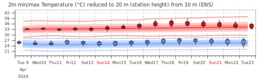 Next one week, Chennai to see normal to below normal temperatures. Thanks to easterlies. Even in Kongu / interior Tamil Nadu temp will see drop in temp and those places which was recording 40-41 C will be recording 37/39 C. Chance of heatwave in TN till election is less.