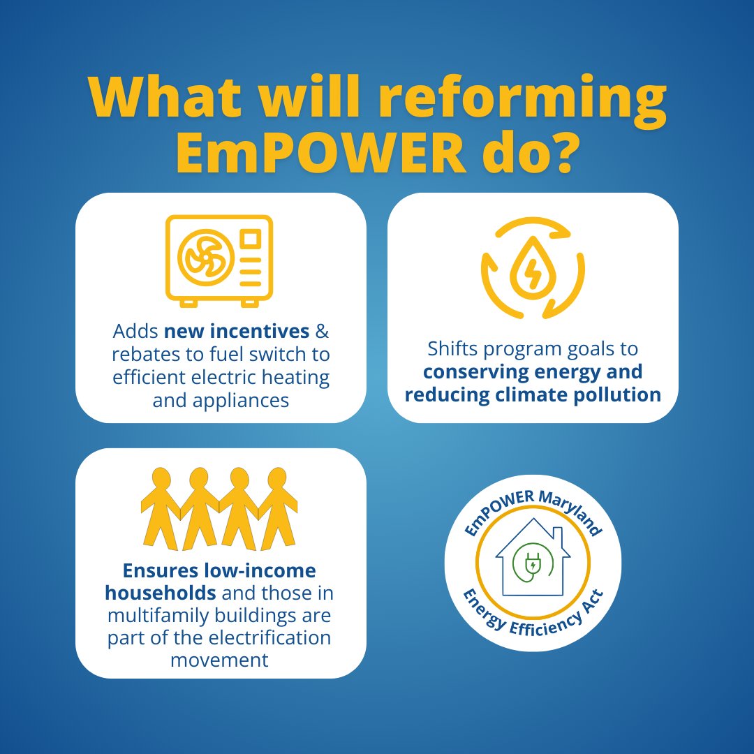 ⚡On the last day of session, #MDGA24 passed HB864 to reform Maryland’s EmPOWER program!⚡ What does the bill do? Learn More ⬇️⬇️⬇️