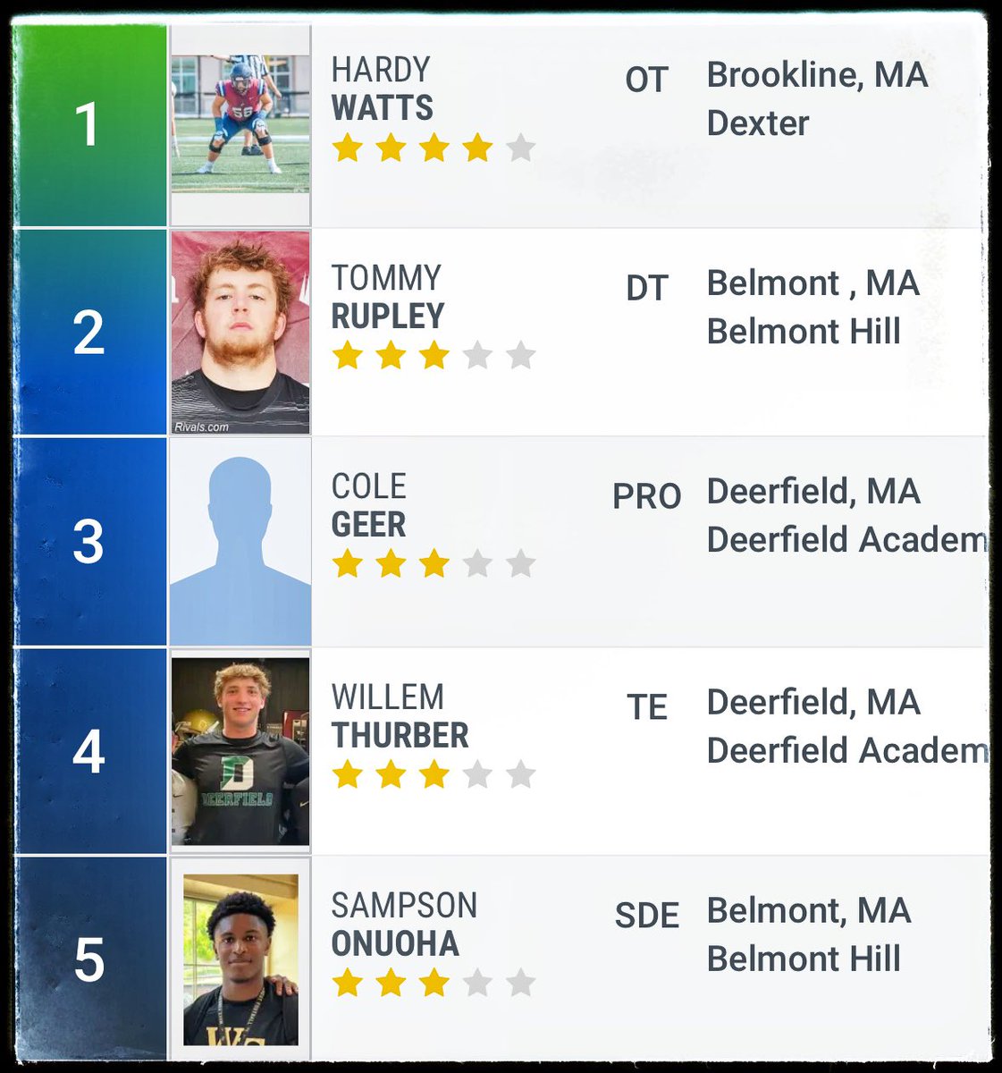 #TheSIX Congrats to @XBHS_Football’s @MicahAmedee on earning a 3⭐️ ranking by Rivals… This makes him the only MIAA athlete thus far in the ‘25 cycle. n.rivals.com/state_rankings…