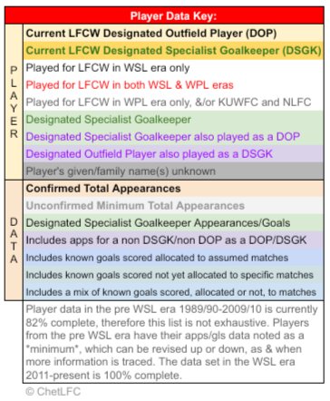 During this int'l break, I was rechecking the the pre WSL era data & managed to reallocate 9 apps/gls between #LFCW players during the 1994-2010 period👍 If you can help fill in the data blanks since 1989, please feel free to message me. Thanks👍 #NLFC #KUWFC #LFCWpreWSLproject