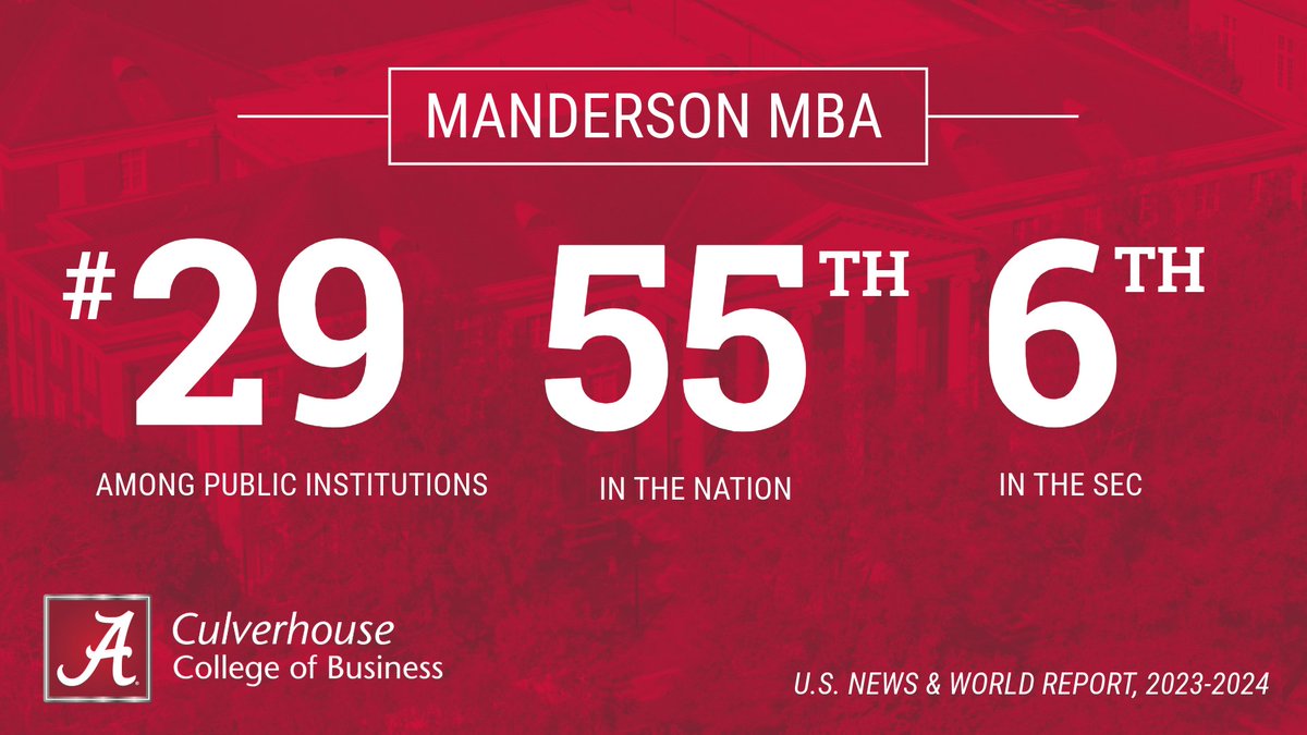 The Manderson MBA program continues to excel, ranking among the best in the country for 2024-2025 by @USNews. We're proud to hold the 55th spot overall, 29th for public programs, and 6th among our SEC peers.🎉🏛️ #BamaMeansBusiness

Get the full story! ➡️ bit.ly/3PY7pQm