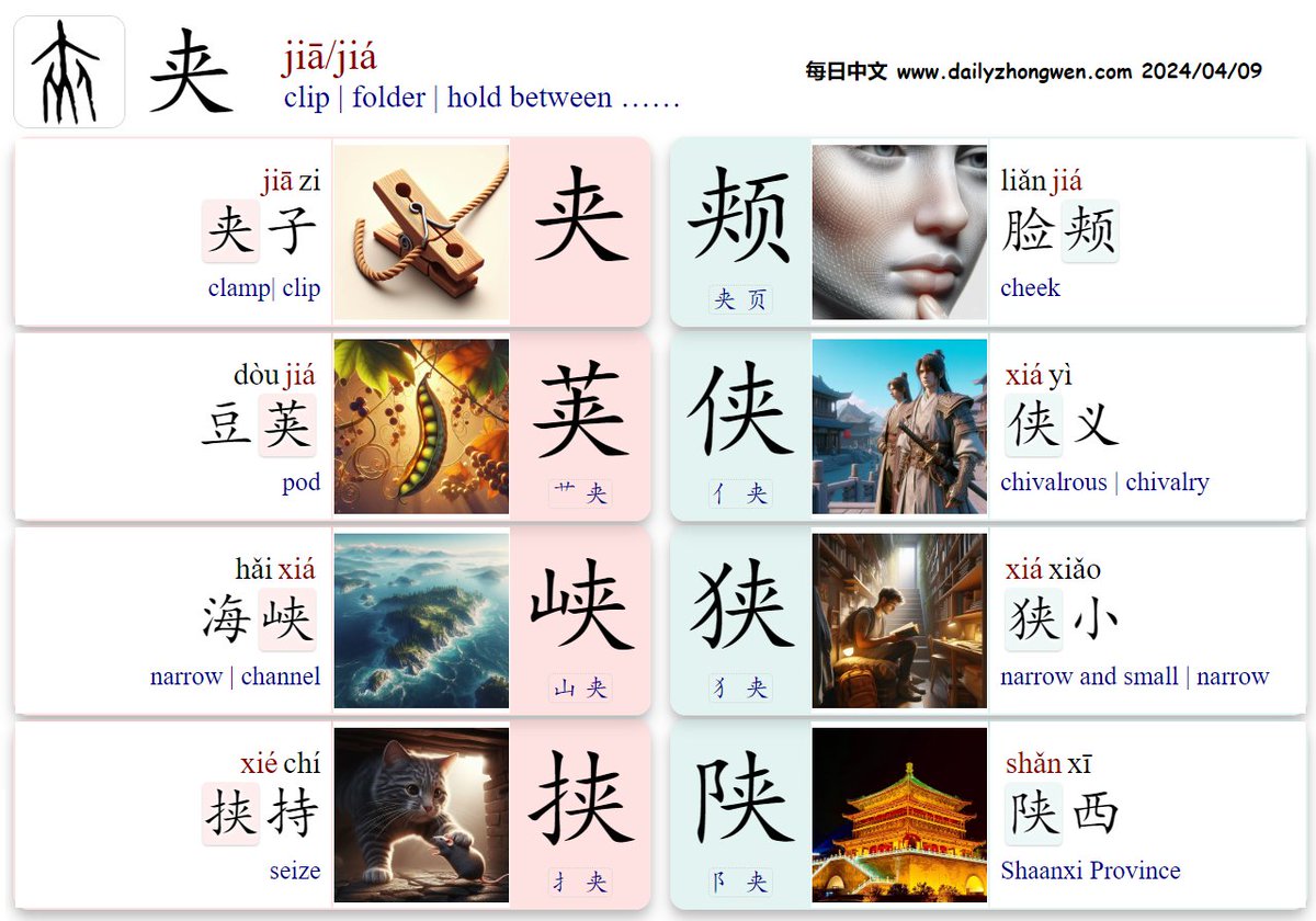 #learn_Chinese #学汉语 #学汉字
jiā/jiá 夹 clip ……
🅰️🧩部首{ 页艹亻山犭扌阝}➕声旁: 🗣️夹 
🟰 jiá颊荚; xiá 侠峡狭; xié 挟; shǎn 陕
🅱️夹子 clip
~页 脸颊😊cheek
 艹~ 豆荚🫛 pod
 亻~ 侠义 chivalrous
 山~ 海峡 channel
 犭~ 狭小 narrow and small
 扌~ 挟持 seize
 阝~ 陕西 Shaanxi