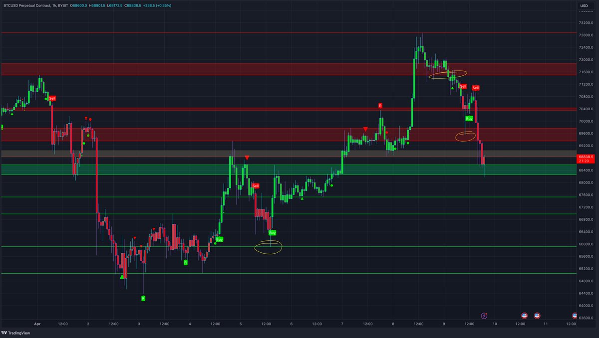 Printed sell on the LTF and dumped, good bounce for now. Let's see if it holds and if we get another signal soon! $BTC