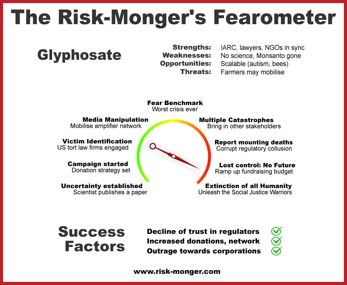 Four years ago, I was playing around with a #Fearometer idea. On glyphosate, I suggested that one of the threats to the success of an activist fear campaign on pesticides would come from farmers if they were to mobilise. I guess I nailed that one...