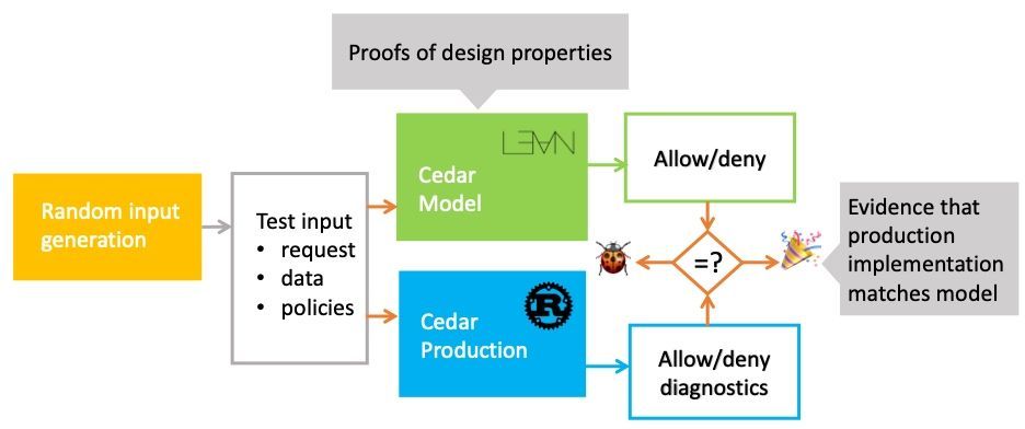 Lean Into Verified Software Development 👉 Lean is a full-featured programming language: writing models and proofs is just like writing code, but Lean checks your work to make sure your proofs are correct buff.ly/3xukAC4 #AWS #OpenSource #Security