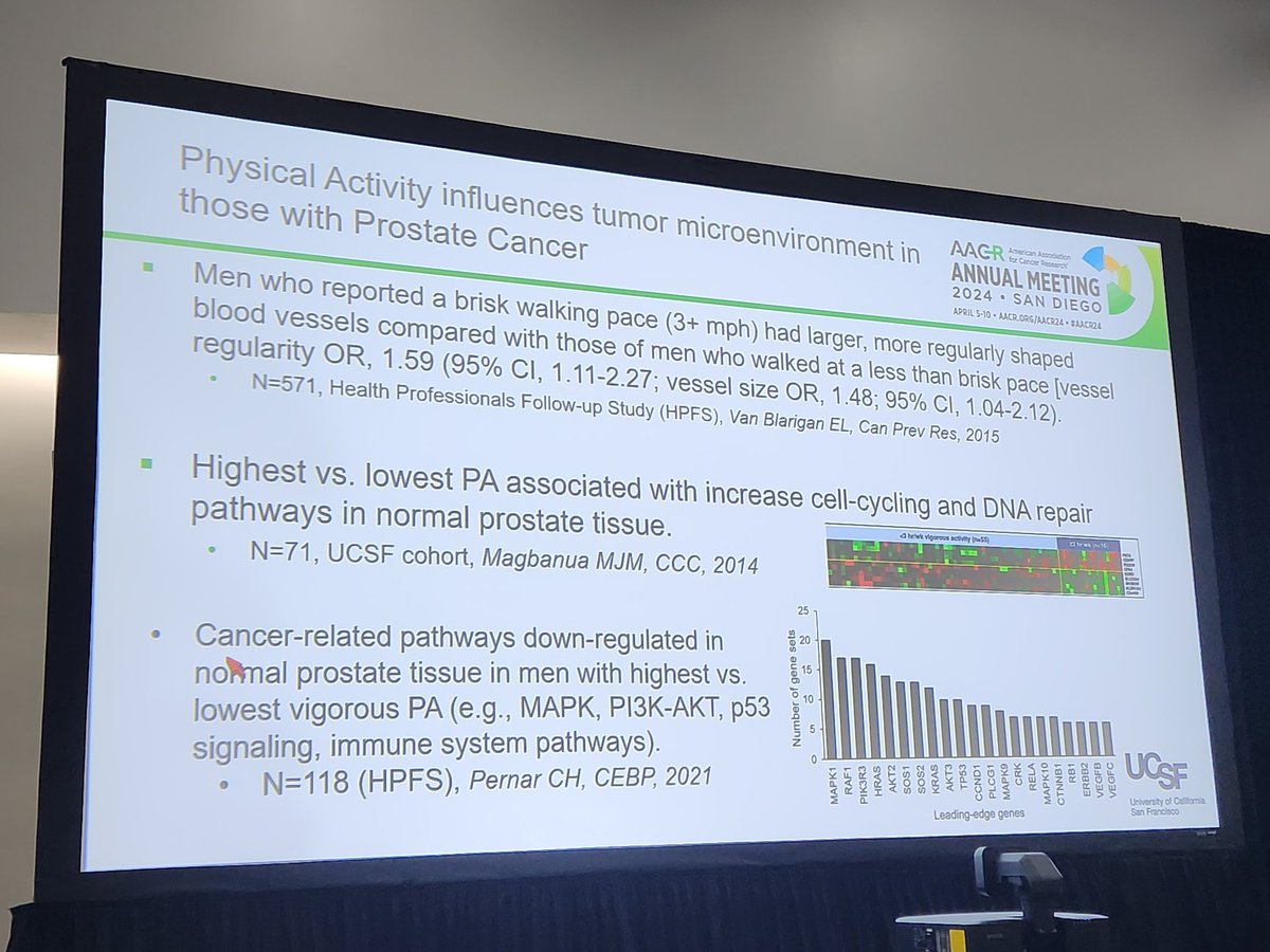 In case you needed any more data on the value of exercise @JuneChanScD sharing that cancer-related pathways down regulated in men engaging in more vigorous exercise #AACR24 #AACR2024