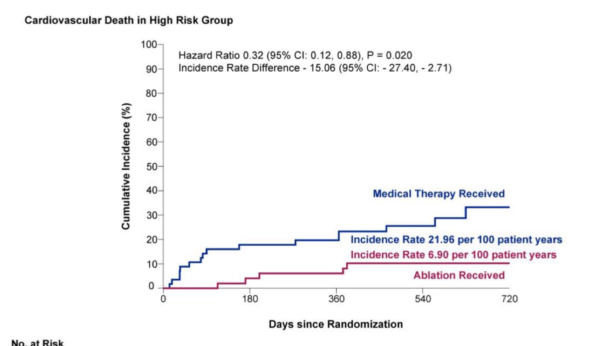 *NEW from #CASTLEHTx: Benefit of #AFib #ablation is *more pronounced* in *⬆️ risk* vs ⬇️ risk patients (who may still benefit) Congrats to @chris_sohns @Phiso_de @nmarrouche & team! 🔗 heartrhythmjournal.com/article/S1547-… 👉🏼Send us #EPeeps the #HF patients! #EHRA2024 #ACC24