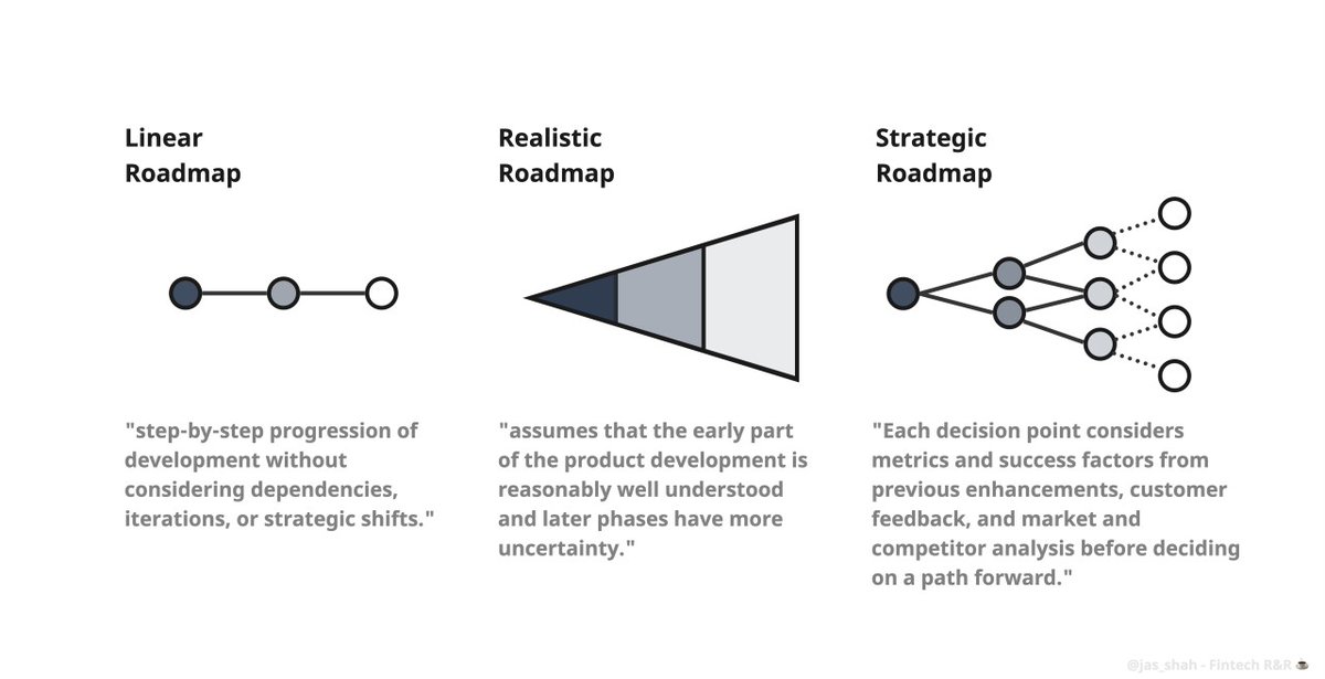 Product Roadmaps and some myths busted bit.ly/3JexVkK #Fintech #Banking #FinServ #Product #Roadmap