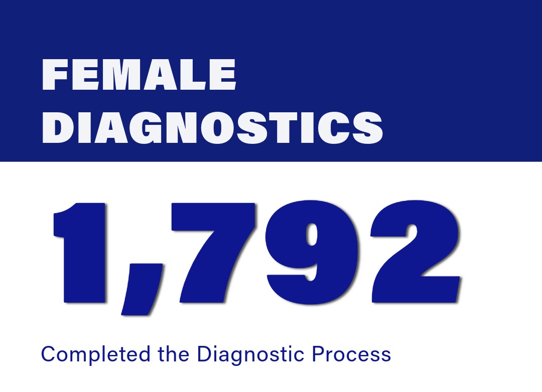 This week's 'Did You Know' series focuses on the number of female offenders who entered @Ga_Corrections facilities in CY2023. #accountability #integrity #dedication