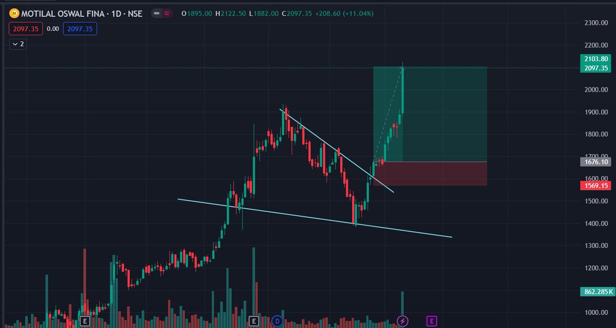 stocktrader08's tweet photo. Given #motilaloswal just before the blast 💥🙂💪
That's the power of technical analysis 
 
✅Join Telegram for swing trades: https://t.co/ryKluVLv6i

#motilaloswalstock #broker #breakout #angleone #swingstock #swingtrading #anandrathistock #intradaystock #hfdcbank #tatastocks https://t.co/JqfoeMvcDf
