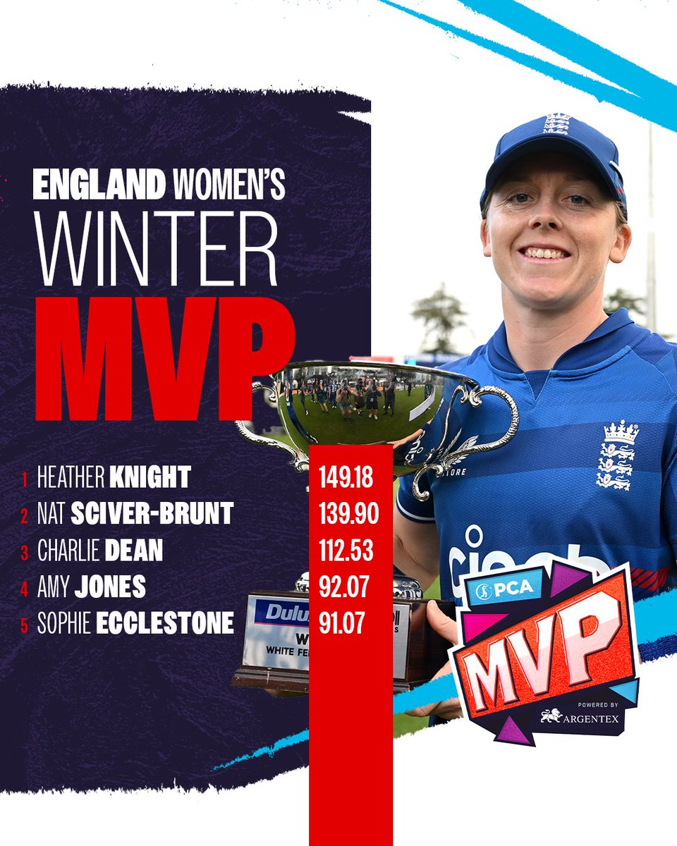 🏆 Three white-ball series victories 🏏 362 runs 🔥 Three Match MVPs PCA Vice Chair @Heatherknight55 caps off a successful few months by winning the Overall Women’s International Winter MVP 👏 🔗 bit.ly/KnightWinterMVP