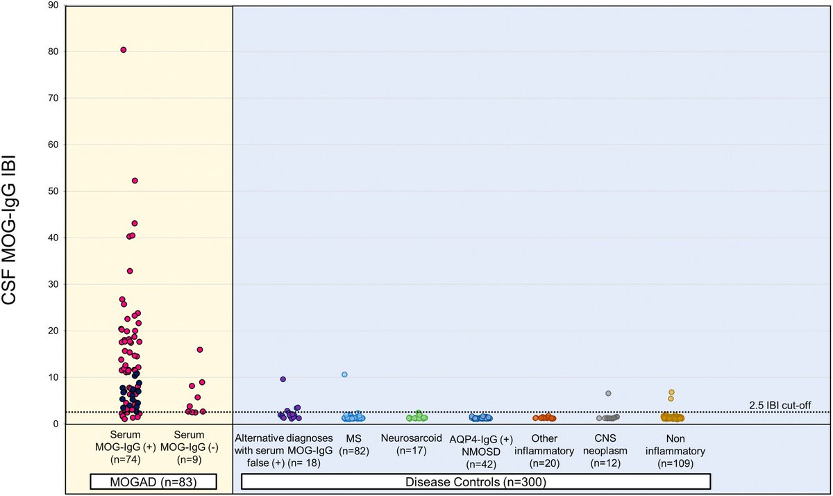 Delighted to share our study on CSF MOG-IgG! Testing in CSF was useful when: ➡️ A suspicious phenotype but negative serum MOG-IgG ➡️ Low positive serum MOG-IgG with diagnostic uncertainty as dual positivity in serum & CSF more likely to be #MOGAD👇onlinelibrary.wiley.com/doi/10.1002/an…