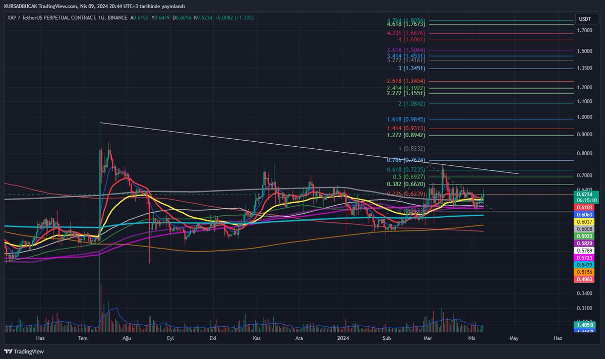 #xrp Olur da 0,73 üstü fiyatlama görmeye başlarsanız, heyecana kapılmayın ve sadece sabırla bekleyin...