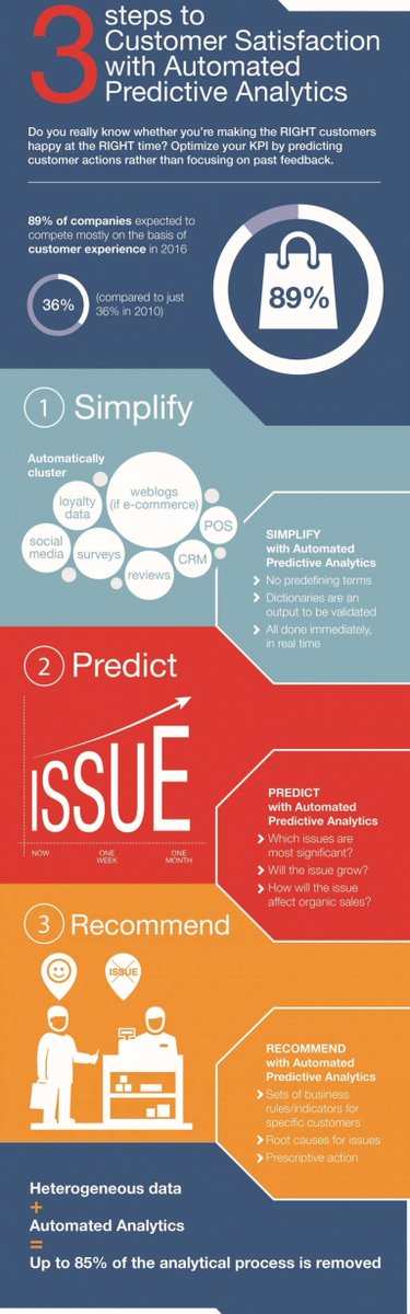 #Infographic: 3 steps to Customer Satisfaction with automated predictive Analytics! #DataScience #DataScientists #Analytics #BigData #AI #Python #Coding #Devops #DigitalTransformation #Innovation #DataAnalytics cc: @antgrasso @avrohomg @HaroldSinnott