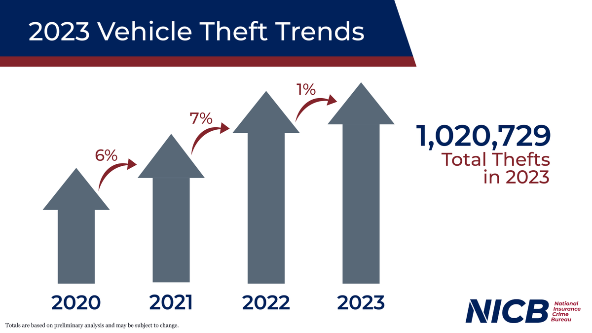 Vehicle thefts continue to surge nationwide. In 2023, more than 1 million vehicles were reported stolen and overall, vehicle thefts have increased 1%, once again setting new record highs. ow.ly/7mZT50RbCYl