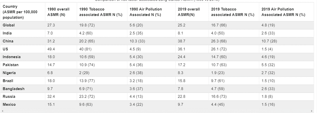 Analysis of #lungcancer risk factors in 10 countries: China & Indonesia -> more tobacco-related LC; China, India, Pakistan, & Nigeria -> more air pollution-associated LC. Policies need to address different risk factors & biology/tx @Jani_Chinmay @GlopesMd @SamuelKareffMD #AACR24