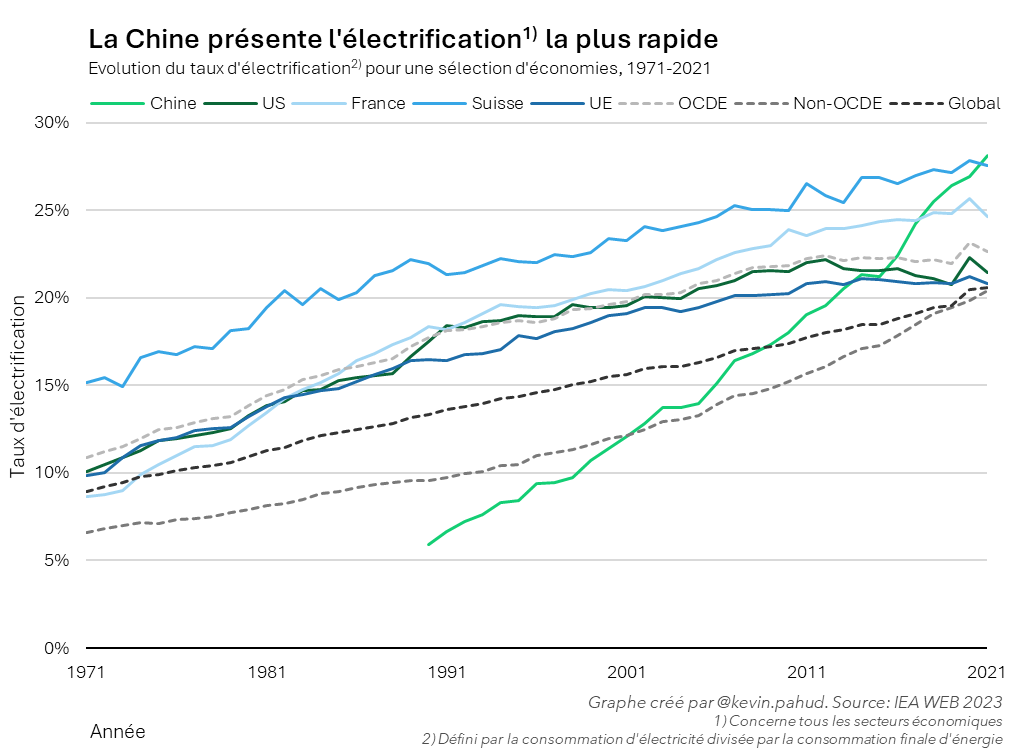 Quelques statistiques sur l'électrification: ➡️ Explosion de l'électrification de la Chine ➡️ Les économies avancées ont une électrification qui s'est stabilisée / ralentie ➡️ Globalement 21% de l'énergie finale électrifiée en 2021