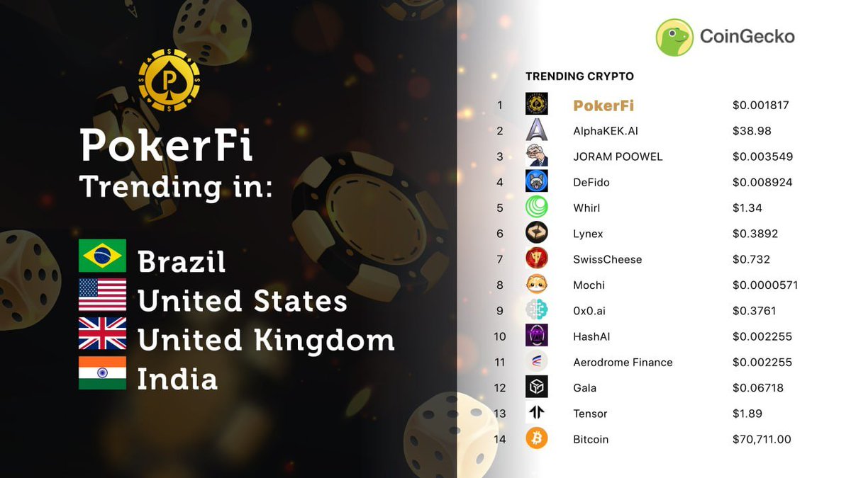 🚨 Hold onto your seats! 🚨 The #PokerFi token is setting the trend on <a href="/coingecko/">CoinGecko</a> across borders!

🌊 Ride the wave of success with us!