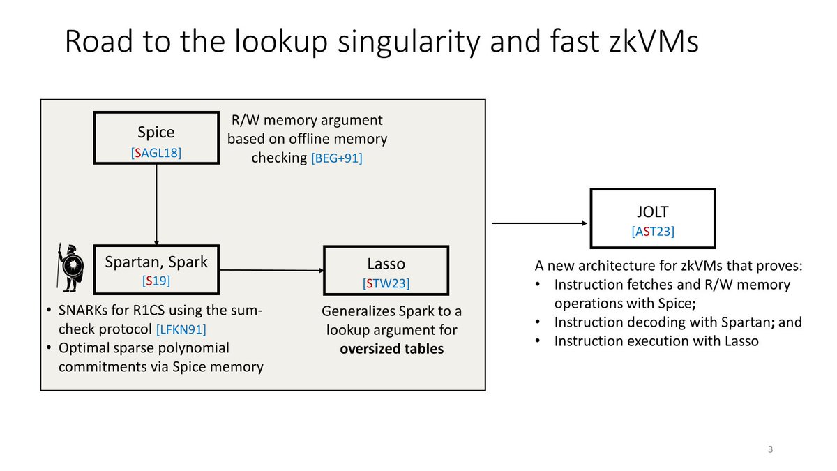 Very excited to see the intial release of Jolt! Here's a slide from my upcoming Eurocrypt talk on Lasso summarizing the (arguably underexplored branch of) zkSNARK research that led to JOLT, a simple and fast zkVM!