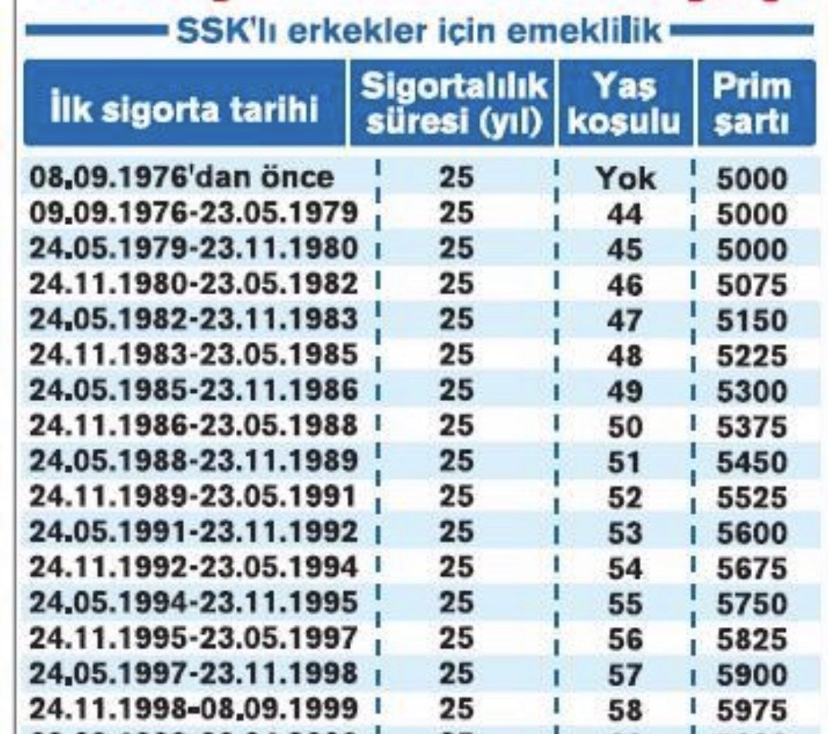 1999'da emeklilik yaşı artırılırken,
1976-1999 arası 23 yıla yayılan,
Kademeli bir yaş düzenlenmiştir.
Bunun sebebi nesiller arasında
Kısmi de olsa adaletin sağlanmasıdır.
EYT ile bu adalet bozulmuştur.
#2000SonrasıAdalet
@RTErdogan @eczozgurozel 
@dbdevletbahceli @ErbakanFatih