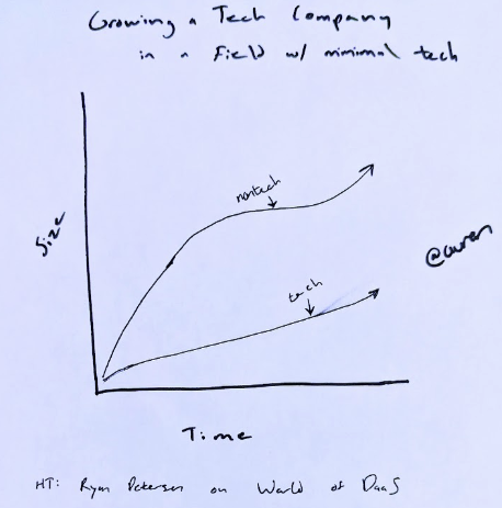 one of the hardest things for software companies is integrating with other software. hack: build in an industry where there’s not much software yet