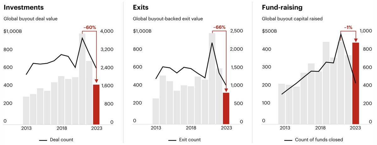 As things stand, public pensions aren't on track to be able to fully pay pensioners when they retire, as their funding ratios have dropped from 102% in 2001 to just 77% in 2022. @CalPERS , specifically, has a 72% funding ratio, despite using an already generous discount rate in…