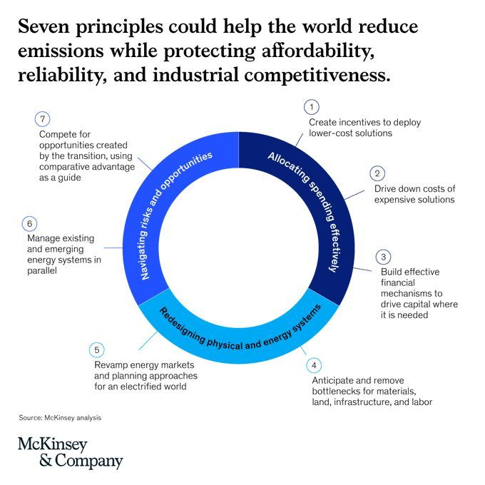 A successful net-zero transition will require achieving not one objective but four interdependent ones: emissions reduction, affordability, reliability, and industrial competitiveness. Source @McKinsey Link mck.co/3OEkDRs via @antgrasso #sustainability