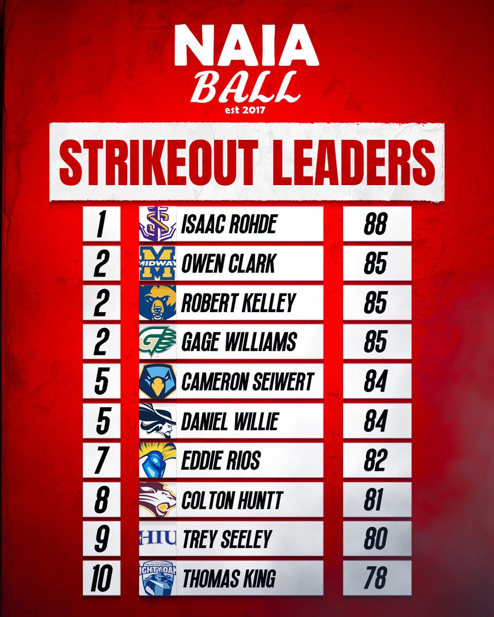 🚨 4/9 Stat Leaders: Strikeouts

LSU Shreveport's <a href="/Isaaclefty/">Isaac Rohde</a> continues to impress leading the league with 88 punch outs.
#NAIABall