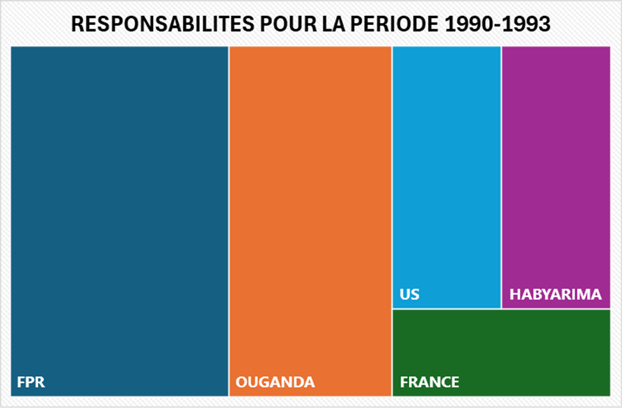 JF_LE_DRIAN's tweet photo. A l'heure où on commémore le génocide des tutsi, le respect de la mémoire des victimes impose un devoir de vérité.

Non le FPR (Kagamé) n'a jamais eu pour agenda d'arrêter le génocide mais de conquérir le pouvoir.

Oui si le génocide s'est arrêté, c'est parce qu'il ne restait plus de tutsi à massacrer.

PK n'a donc pas arrêter le génocide.

Au contraire, par ses actions et ses déclarations, il fit durer les atrocités.

12.04.1994 : Le FPR lance un ultimatum aux forces belges, françaises... leur ordonnant de quitter le territoire.

30.04.1994 : le FPR refuse la création de la MINUAR 2.

A partir de l'offensive non justifiée d'octobre 1990, le FPR soutenu par l'Ouganda ne cessera de déstabiliser le Rwanda.

28.09.1990 : 3000 réfugiés rwandais désertent l'armée ougandaise pour attaquer le Rwanda et s'emparer de Gabiro.

En échange de son soutien au gouvernement rwandais visant à repousser l'agression du FPR de Kagamé, la France impose au gouvernement du Rwanda qu'il négocie le retour des exilés tutsi.

Kagamé revient le 15.10.1990 des US qui l'ont formé et soutiennent l'OUGANDA qui soutient KAGAME.

02.1993 : Dernière offensive de PK (700 000 hutu sont déplacés sont déplacés dans un camp).

07.1993 : Signature des accord d'Arusha exigeant le départ de la France.

10.1993 : Arrivée de la MINUAR

21.10.1993 : Meurtre du Président Burundais hutu par les tutsi. 300 000 hutus s'exilent au Rwanda. Les auteurs du Putsch manqué sont accueillis par le FPR.

12.1993 : L'armée française quitte le territoire rwandais.

12.1993 : Arrivée de 600 militaires du FPR (Kagamé) à KIGALI.

04.1994 : En plein génocide, sous la pression des US et du FPR, le conseil de sécurité vote la diminution des effectifs de la MINUAR qui passent de 2550 à 270 hommes.

Parallèlement au processus de paix, le FPR prépare la guerre.

22.02.1994 : Le général Dallaire commandant la MINUAR survole les zones contrôlées par le FPR et voit beaucoup d'hommes s'entrainer.

02.04.1994 : il a un entretien avec Kagamé :

"Jamais je ne l'avais vu aussi sombre. Il a simplement ajouté que nous étions à la veille d'un cataclysme et qu'une fois enclenché, aucun moyen ne permettrait de le contrôler."

Cas 1 : Kagamé sait que l'avion présidentiel va être abattu par des extrémistes hutu.

Cas 2 : Kagamé sait que son FPR va assassiner les deux présidents.

6.04.1994 : Assassinats.

Du 6 au 7 avril 1994 : Dallaire appelle le sous-secrétaire gal de l'ONU, Iqbal Riza et lui indique que la fureur génocidaire est en cours.

Réponse : " La MINUAR ne doit pas engager le combat. Elle ne doit pas tirer à moins qu'on lui tire dessus"

7.04.1994, l'APR est prête et passe à l'action.

30.04.1994, Kagamé annoncera faussement la fin du génocide pourtant encore en train de s'accomplir, pour éviter la présence de militaires étrangers aptes à s'interposer.

Avant même la fin du génocide, PK a déjà des visées sur le KIVU où depuis lors il n'a jamais cessé de commettre directement ou par proxys, massacres sur massacres.

Paul Kagamé est juste le plus grand criminel contemporain, par ailleurs, président en exercice, courtisé par les puissances occidentales.

Un article est en cours de rédaction, factuel, sourcé, lequel m'a permis de dégager un projet de répartition des responsabilités inspiré du travail de Didier JEAN :

@DrSelelwa @RwandaDemocrati #rwanda #genociderwanda