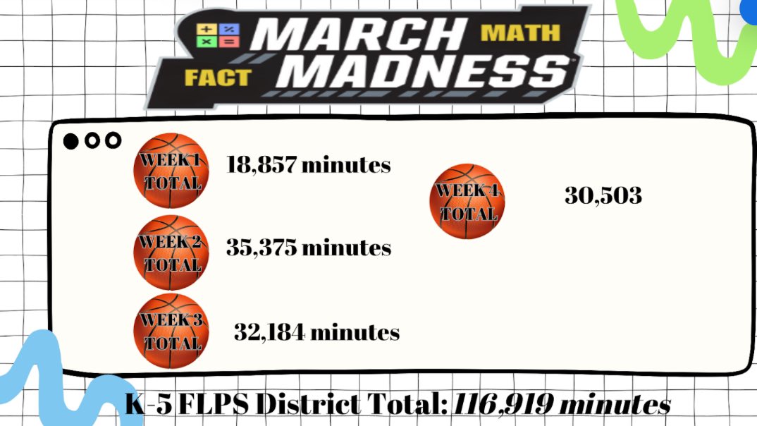 🏀 may be over but <a href="/FranklinLakesPS/">FLPS</a> Math Fact Madness continues: 116,919 minutes practiced across K-5 over 4 weeks! 🙌🏻