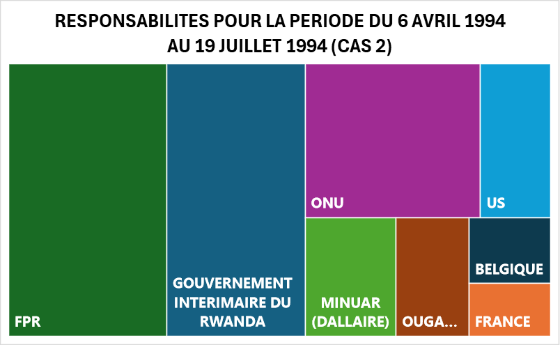 JF_LE_DRIAN's tweet photo. A l'heure où on commémore le génocide des tutsi, le respect de la mémoire des victimes impose un devoir de vérité.

Non le FPR (Kagamé) n'a jamais eu pour agenda d'arrêter le génocide mais de conquérir le pouvoir.

Oui si le génocide s'est arrêté, c'est parce qu'il ne restait plus de tutsi à massacrer.

PK n'a donc pas arrêter le génocide.

Au contraire, par ses actions et ses déclarations, il fit durer les atrocités.

12.04.1994 : Le FPR lance un ultimatum aux forces belges, françaises... leur ordonnant de quitter le territoire.

30.04.1994 : le FPR refuse la création de la MINUAR 2.

A partir de l'offensive non justifiée d'octobre 1990, le FPR soutenu par l'Ouganda ne cessera de déstabiliser le Rwanda.

28.09.1990 : 3000 réfugiés rwandais désertent l'armée ougandaise pour attaquer le Rwanda et s'emparer de Gabiro.

En échange de son soutien au gouvernement rwandais visant à repousser l'agression du FPR de Kagamé, la France impose au gouvernement du Rwanda qu'il négocie le retour des exilés tutsi.

Kagamé revient le 15.10.1990 des US qui l'ont formé et soutiennent l'OUGANDA qui soutient KAGAME.

02.1993 : Dernière offensive de PK (700 000 hutu sont déplacés sont déplacés dans un camp).

07.1993 : Signature des accord d'Arusha exigeant le départ de la France.

10.1993 : Arrivée de la MINUAR

21.10.1993 : Meurtre du Président Burundais hutu par les tutsi. 300 000 hutus s'exilent au Rwanda. Les auteurs du Putsch manqué sont accueillis par le FPR.

12.1993 : L'armée française quitte le territoire rwandais.

12.1993 : Arrivée de 600 militaires du FPR (Kagamé) à KIGALI.

04.1994 : En plein génocide, sous la pression des US et du FPR, le conseil de sécurité vote la diminution des effectifs de la MINUAR qui passent de 2550 à 270 hommes.

Parallèlement au processus de paix, le FPR prépare la guerre.

22.02.1994 : Le général Dallaire commandant la MINUAR survole les zones contrôlées par le FPR et voit beaucoup d'hommes s'entrainer.

02.04.1994 : il a un entretien avec Kagamé :

"Jamais je ne l'avais vu aussi sombre. Il a simplement ajouté que nous étions à la veille d'un cataclysme et qu'une fois enclenché, aucun moyen ne permettrait de le contrôler."

Cas 1 : Kagamé sait que l'avion présidentiel va être abattu par des extrémistes hutu.

Cas 2 : Kagamé sait que son FPR va assassiner les deux présidents.

6.04.1994 : Assassinats.

Du 6 au 7 avril 1994 : Dallaire appelle le sous-secrétaire gal de l'ONU, Iqbal Riza et lui indique que la fureur génocidaire est en cours.

Réponse : " La MINUAR ne doit pas engager le combat. Elle ne doit pas tirer à moins qu'on lui tire dessus"

7.04.1994, l'APR est prête et passe à l'action.

30.04.1994, Kagamé annoncera faussement la fin du génocide pourtant encore en train de s'accomplir, pour éviter la présence de militaires étrangers aptes à s'interposer.

Avant même la fin du génocide, PK a déjà des visées sur le KIVU où depuis lors il n'a jamais cessé de commettre directement ou par proxys, massacres sur massacres.

Paul Kagamé est juste le plus grand criminel contemporain, par ailleurs, président en exercice, courtisé par les puissances occidentales.

Un article est en cours de rédaction, factuel, sourcé, lequel m'a permis de dégager un projet de répartition des responsabilités inspiré du travail de Didier JEAN :

@DrSelelwa @RwandaDemocrati #rwanda #genociderwanda