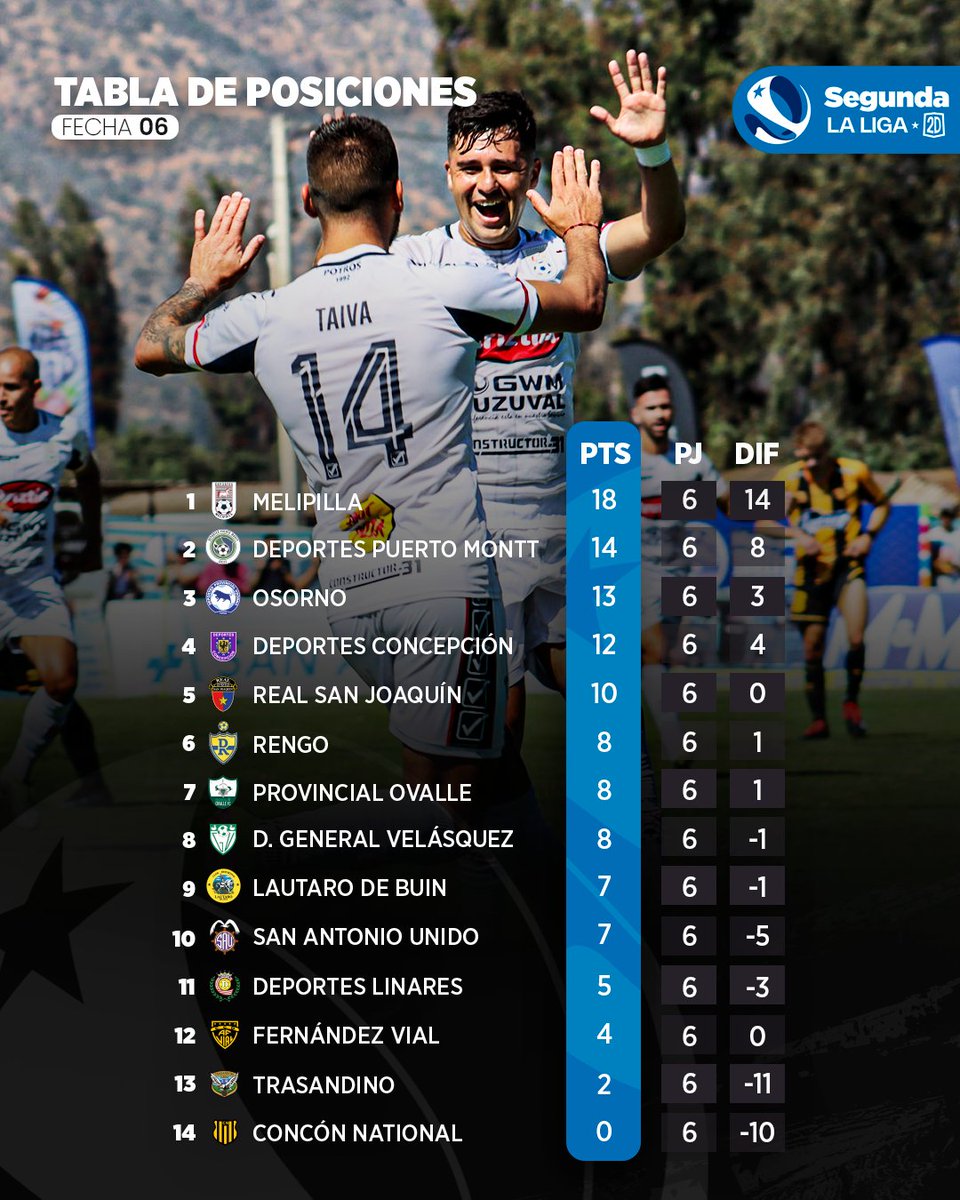 🔝 Así quedo la tabla de la #SegundaLaLiga2D 🐴 @cdmelipilla sigue dominando el torneo con una campaña invicta🔥⚽