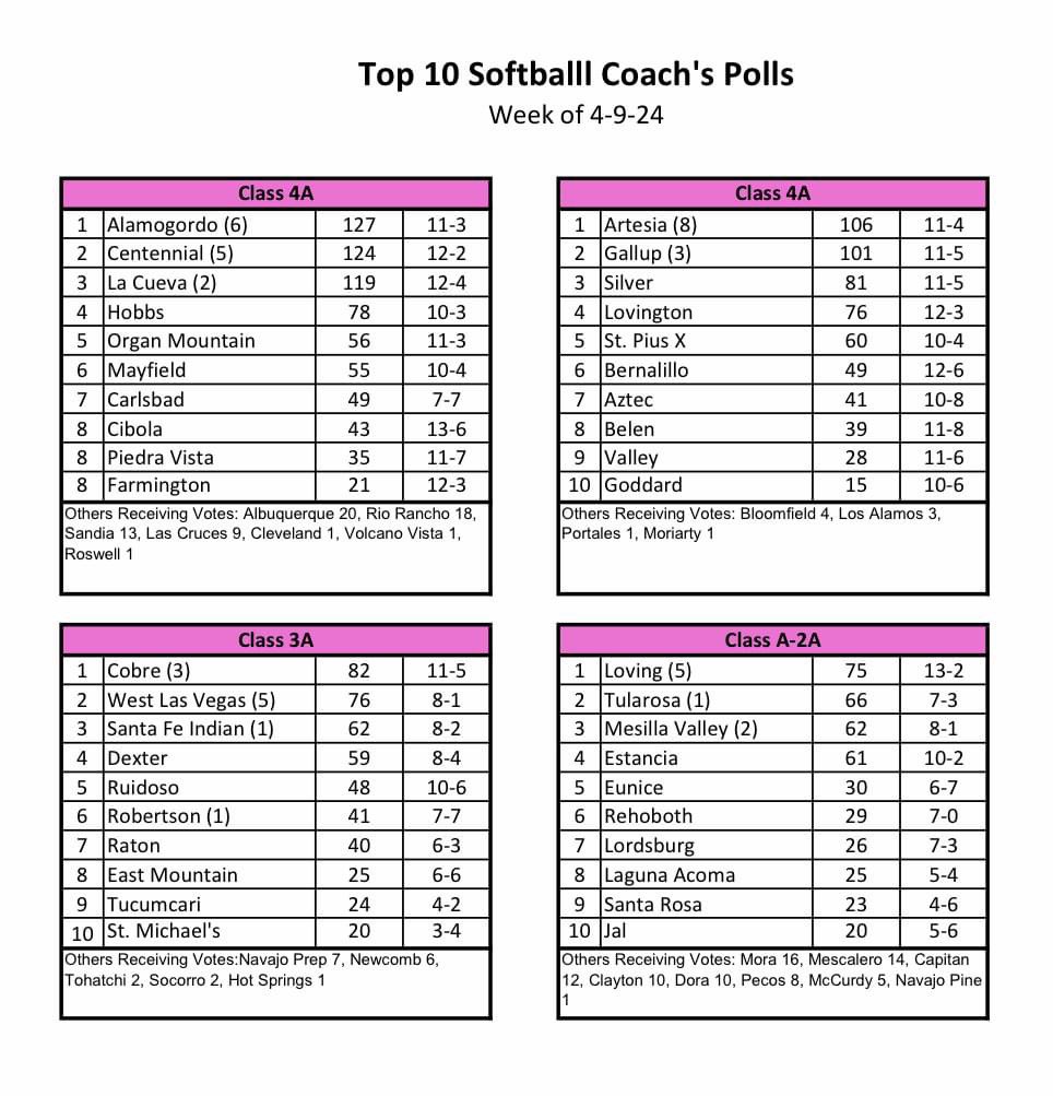 Latest NMOT Softball Coaches Polls @JamesDYodice @AdamDiehl15 @CharlesWiniecki @ArtesiaSports @alamogordonews @KRod_505 @sfnmsports @krqesports @SCSunNews @NMrecruits @SportsHns @ProViewTV @RGSunSports @turkeyboyphoto