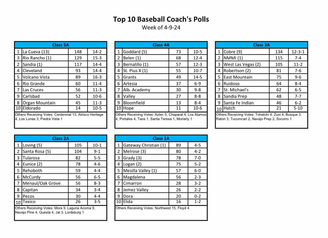 Latest NMOT Baseball Coaches Polls @JamesDYodice @AdamDiehl15 @CharlesWiniecki @ArtesiaSports @alamogordonews @KRod_505 @sfnmsports @krqesports @SCSunNews @NMrecruits @SportsHns @ProViewTV @RGSunSports @turkeyboyphoto