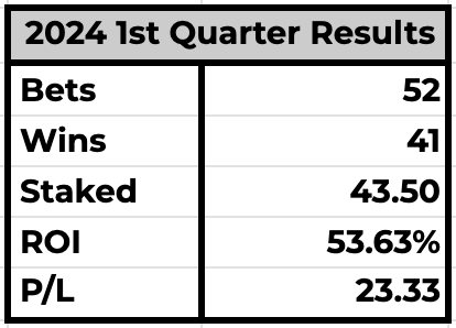 Tyche_Sports's tweet photo. 💰📈 2024 1st Quarter Results 📈💰

Started posting tips from Dec 23, so 2024 1st year which can be tracked fully.

Very small sample size with just 52 bets, but INSANE results with 23.33 Units profit at a ROI of 53.63%. 

- Free 👍
- Accesible 👍
- Tracked 👍

#TycheCricket https://t.co/Q0X3LpxBRa