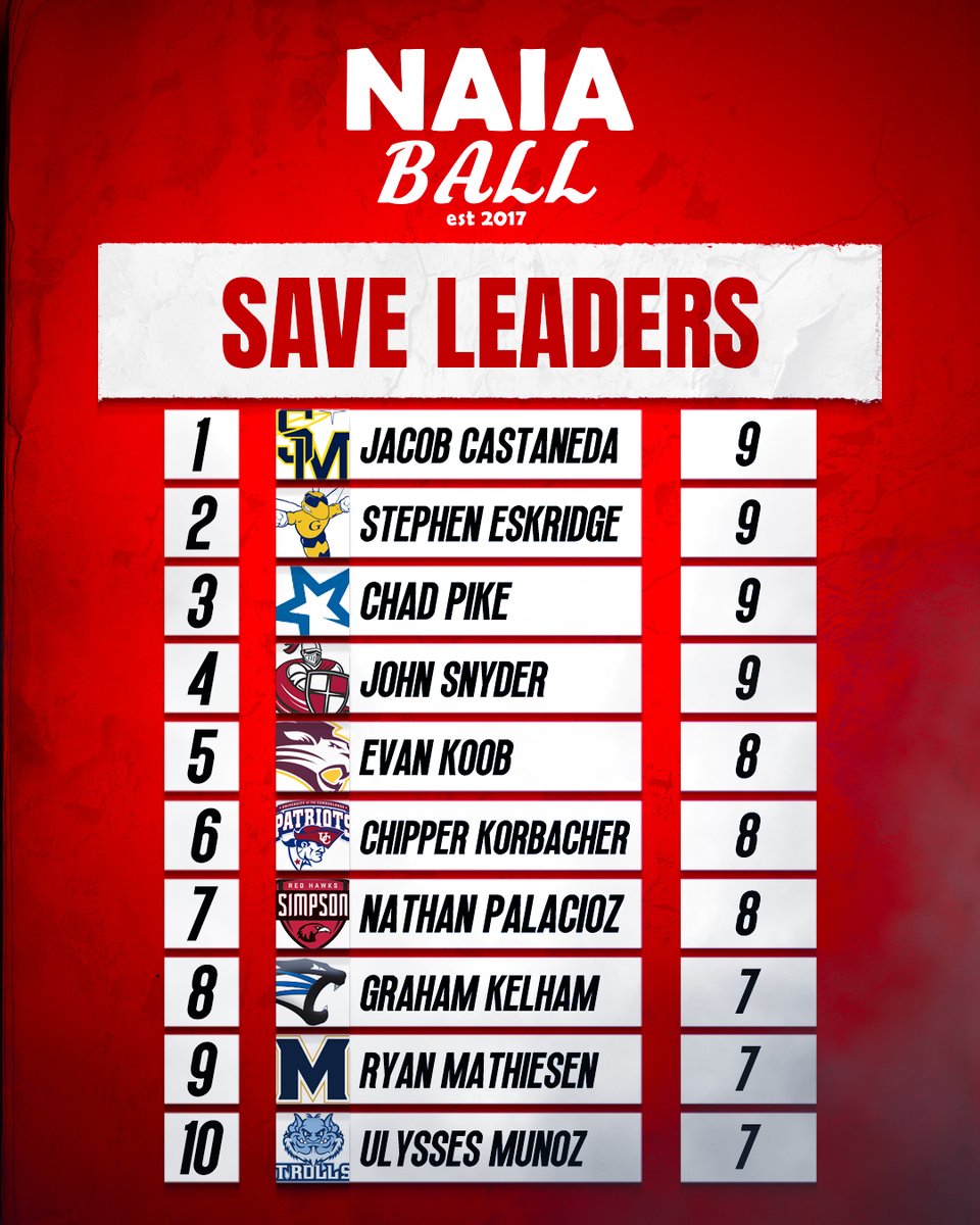 🚨 4/9 Stat Leaders: Saves

We have a 4 way tie for saves between

<a href="/USM_Athletics/">USM Athletics</a>'s Jacob Castaneda - 9
<a href="/GracelandBSB/">Graceland Baseball</a>'s <a href="/StephenEskridg6/">Stephen Eskridge</a> - 9  
<a href="/OklahomaCityBSB/">Oklahoma City University Baseball</a> Chad Pike - 9
<a href="/WmCareyBSB/">William Carey University Baseball</a> John Snyder - 9
#NAIABall