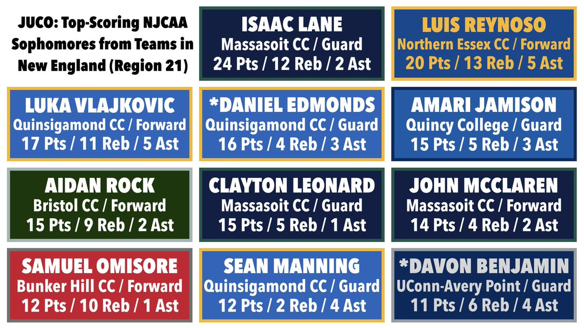 Owen Carlson 🏀 (@0wencarlson) on Twitter photo JUCO: New England’s Top-Scoring NJCAA Sophomores (Region 21):
Isaac Lane
Luis Reynoso
Luka Vlajkovic
*Daniel Edmonds
Amari Jamison
Aidan Rock
Clayton Leonard
John McClaren
Samuel Omisore
Sean Manning
*Davon Benjamin
<a href="/NERRHoops/">New England Recruiting Report NERRHoops</a>
* = played <15 games 1 season, maintaining a YOE… JUCO: New England’s Top-Scoring NJCAA Sophomores (Region 21):
Isaac Lane
Luis Reynoso
Luka Vlajkovic
*Daniel Edmonds
Amari Jamison
Aidan Rock
Clayton Leonard
John McClaren
Samuel Omisore
Sean Manning
*Davon Benjamin
<a href="/NERRHoops/">New England Recruiting Report NERRHoops</a>
* = played <15 games 1 season, maintaining a YOE…