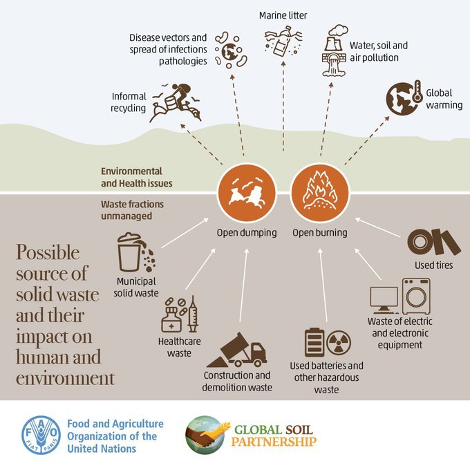 Improper waste disposal = #Soil Pollution
🚯 Let's work together to reduce its harmful effects on both humans and the environment.
🌍 Explore the Global assessment of #SoilPollution:
➡️fao.org/documents/card…
@FAOLandWater