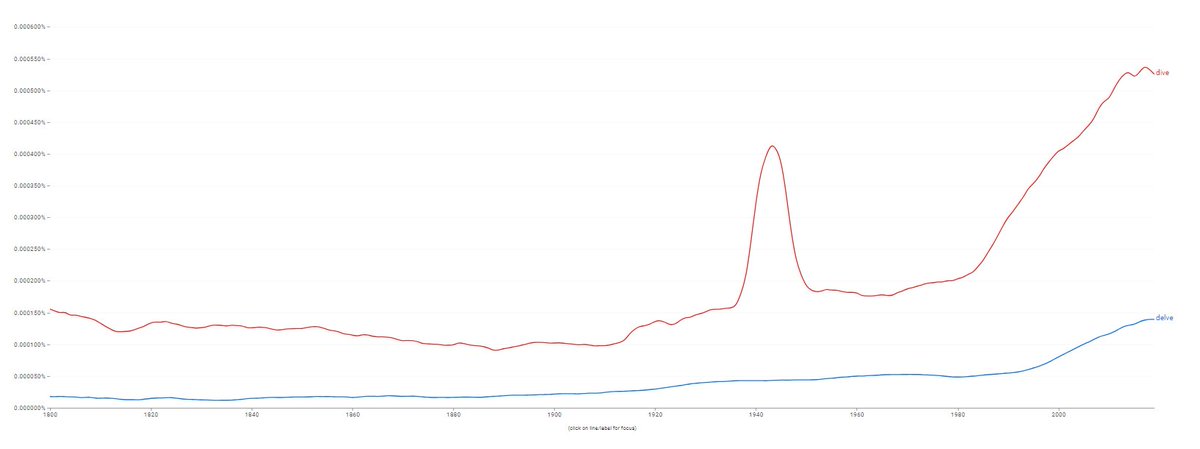 Since it keeps coming up: where is the actual data about ChatGPT using 'delve' more than humans? As far as I can tell, humans use 'delve' frequently when writing - less often than 'dive', to be sure, but it's not that uncommon: