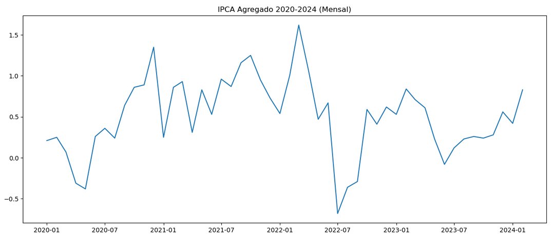 Me aventurando no python, consumindo API do SIDRA, dados do IPCA var. mensal de 2020 até 2024.
Vou colocar no github para quem quiser.
ps. Vai melhorar o gráfico, confia