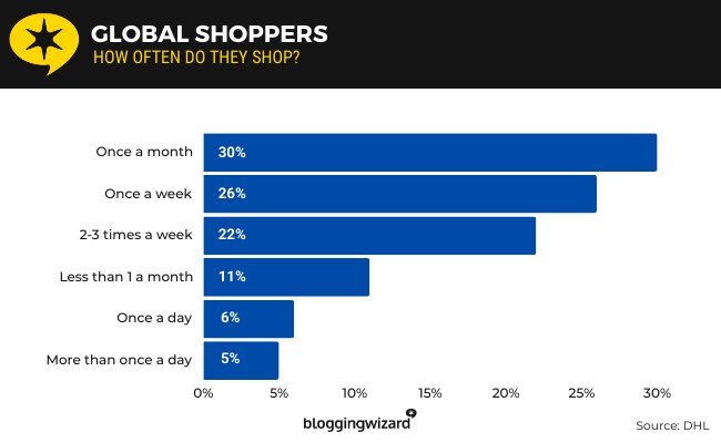 According to DHL, most people shop online once a month. How often do you shop? Leave a comment below 👇