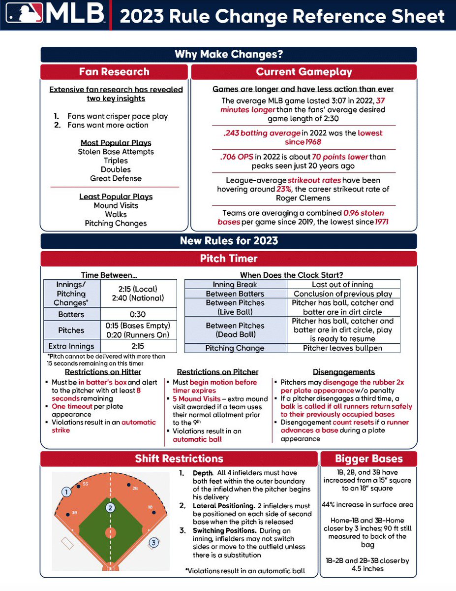 thinkpitch's tweet image. Official Baseball Rules

Read the full article: 2023 MLB Rule Changes Reference Sheet
▸ lttr.ai/ARRKE

#MLBRules #MLBRuleChanges #MLB