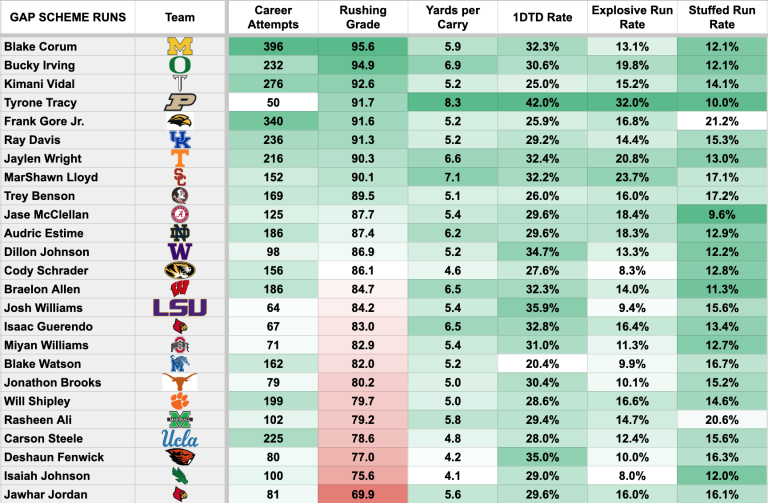 All NFL teams to deploy man/gap concepts on >51% of all RB runs last year: + per @FantasyPtsData 1. Patriots (62.9%) 2. Bills (61.4%) 3. Browns (61.2%) 4. Rams (60.7%) 5. Jaguars (55.7%) 6. Ravens (53.2%) 7. Bengals (53.0%) These are your ideal Marshawn Lloyd landing spots.