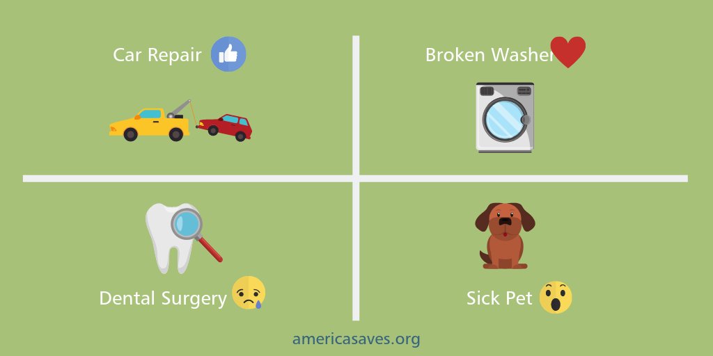 Savings made easy: Pick something and cut it. Simple things like cutting cable, or taking your lunch vs. going out, and diverting that cash into savings will have you well on your way to your $500 Emergency Fund! Get more tips from @AmericaSaves here: hubs.la/Q02pNZFr0