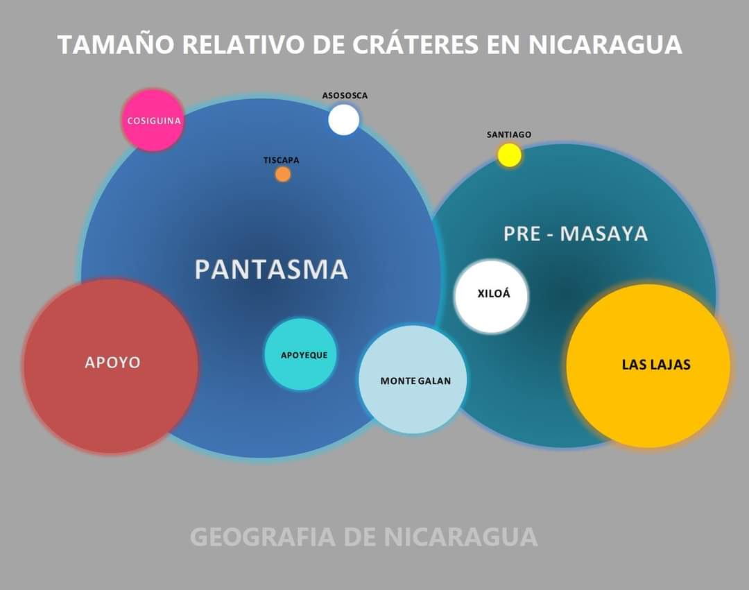 CRÁTERES DE NICARAGUA Tamaño relativo de los cráteres existentes en Nicaragua. Pantasma es el mayor de todos en tamaño y existen evidencias científicas que indican su origen a partir de un impacto por meteorito. Durante algunos amaneceres, el cráter Pantasma parece poseer un…