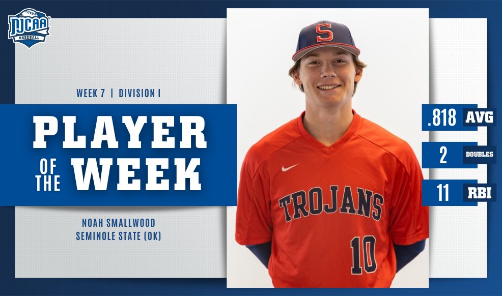 NJCAA Baseball (@njcaabaseball) on Twitter photo The <a href="/SSCbaseball/">Seminole State Baseball</a> boys are on 🔥!
Noah Smallwood has been selected as the #NJCAABaseball DI Player of the Week! Smallwood had 1⃣1⃣ RBI's and an .8⃣1⃣8⃣ AVG last week to help lead the Trojans to a 3-0 week. 😮💨
#NJCAAPOTW The <a href="/SSCbaseball/">Seminole State Baseball</a> boys are on 🔥!
Noah Smallwood has been selected as the #NJCAABaseball DI Player of the Week! Smallwood had 1⃣1⃣ RBI's and an .8⃣1⃣8⃣ AVG last week to help lead the Trojans to a 3-0 week. 😮💨
#NJCAAPOTW
